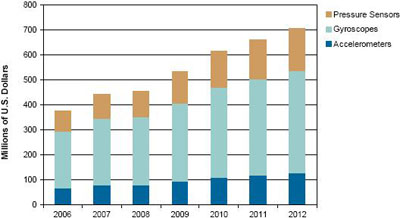 來源：iSuppli公司，2008年10月