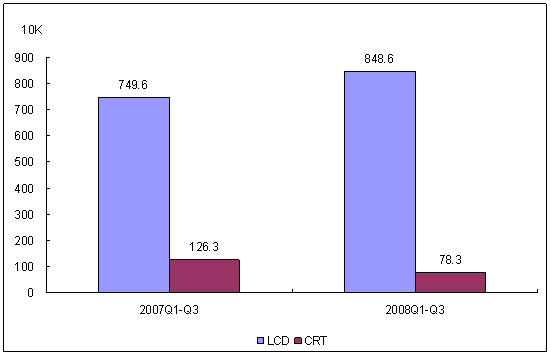 2008年前三季度中國自有品牌顯示器市場(chǎng)結(jié)構(gòu)