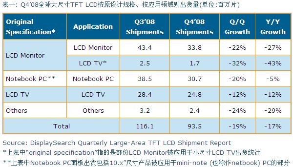 Q4&rsquo;08全球大尺寸TFT LCD按原設(shè)計(jì)規(guī)格、按應(yīng)用領(lǐng)域別出貨量