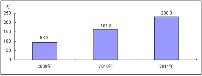 2009-2011年中國TD-SCDMA數據卡市場規(guī)模預測