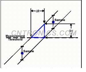 圖2 簡單的模型，表明垂直不確定性與定時不確定性的映射關(guān)系