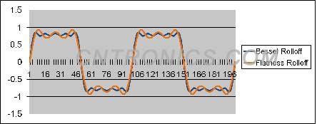 圖3、貝塞爾響應(yīng)和平坦響應(yīng)的對比