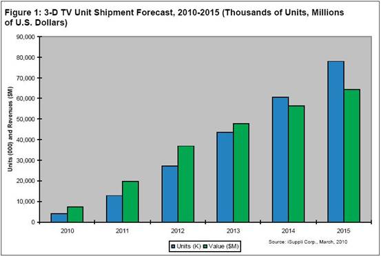 iSuppli公司對(duì)于2010-2015年全球3D電視單位出貨量和營業(yè)收入的預(yù)測