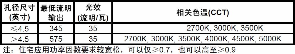 表1:“能源之星”1.1版住宅及商業(yè)固態(tài)照明規(guī)范之嵌燈關(guān)鍵要求