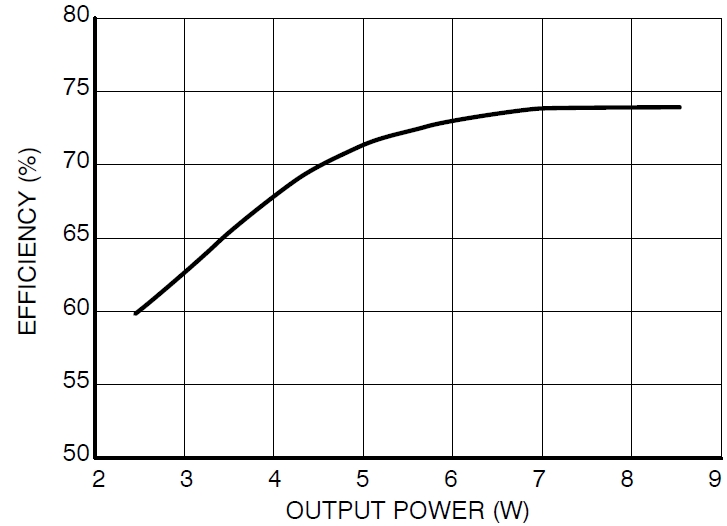 圖3：Vin=115 Vac、不同輸出負(fù)載時(shí)的能效