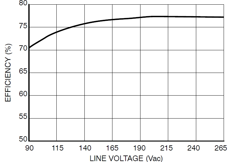 圖4：Pout=8.5 W、不同線路電壓時(shí)的能效