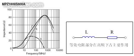 反映磁珠電阻、感抗和總感抗的阻抗曲線(xiàn)及等效電路拓?fù)? /></div>
<div style=