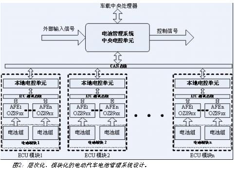 電動汽車電池系統(tǒng)的層次化、模塊化設(shè)計