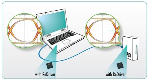 在每個(gè)連接器端都有轉(zhuǎn)接驅(qū)動(dòng)器?？s短(drop)&ldquo;信號(hào)通道&rdquo;。顯示了發(fā)送器端的開眼圖和接收器端的閉合眼圖