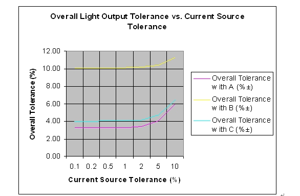 整體容差和假設(shè)電流源容差的對比情況
