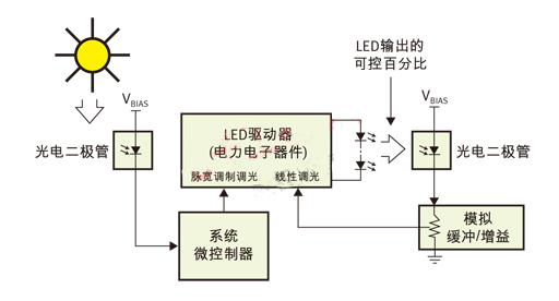 PWM（脈寬調(diào)制）用于日/夜控制，線性控制用于光輸出