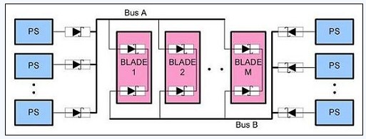 圖 3、N+1 A、B 總線的OR