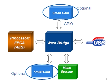 此外，我們可按下圖所示進行架構(gòu)升級