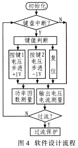 系統(tǒng)軟件設(shè)計流程如圖4所示。
