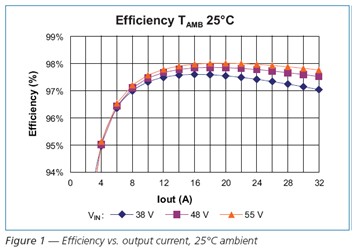 Efficiency output current，25℃ ambient