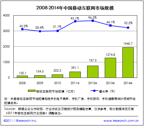 2008-2014年中國移動(dòng)互聯(lián)網(wǎng)市場規(guī)模（電子元件技術(shù)網(wǎng)）