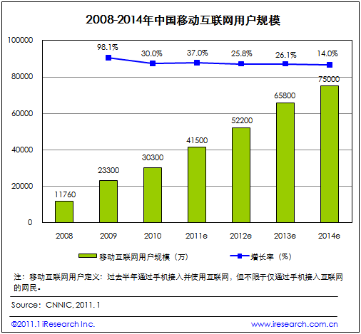 2008-2014年中國移動(dòng)互聯(lián)網(wǎng)用戶規(guī)模（電子元件技術(shù)網(wǎng)）