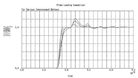 圖2 顯示負載端接傳輸線上各種探頭結構形式對等效集總電容的影響。