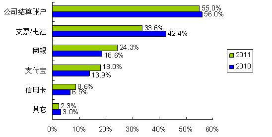 圖5：更多的人開始使用網(wǎng)銀、支付寶等網(wǎng)絡(luò)結(jié)算通道 