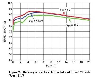  圖2，Intersil ISL62871的負(fù)載與效率曲線，Vout=1.1V