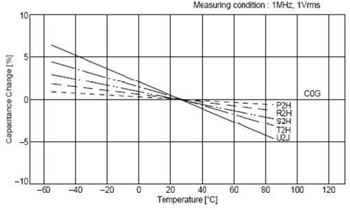 C0G、X5R、Y5V三種材質(zhì)電容受環(huán)境溫度的影響