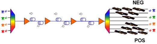 利用啁啾光纖光柵對海纜傳輸?shù)臍堄嗌⑦M行補償