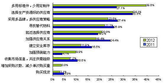 圖5多用通用件、少用定制件是最普遍的采購風(fēng)險應(yīng)對措施