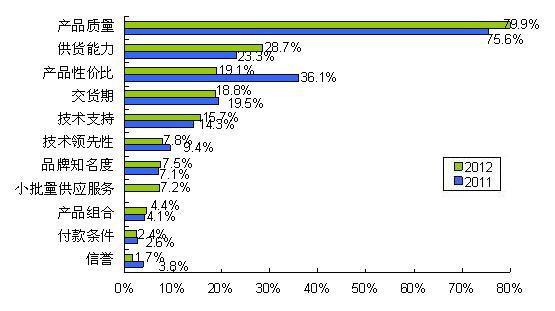 圖8 質(zhì)量、供貨能力和性價比三駕馬車