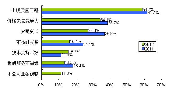 圖9 質(zhì)量、價格、貨期問題是導(dǎo)致供應(yīng)商降級的主要因素
