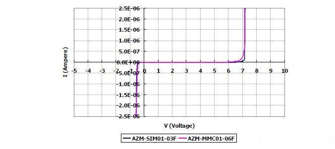 圖2：晶焱科技推出的AZM-SIM01-03F及AZM-MMC01-06F電磁干擾濾波器產(chǎn)品：I/O端對地（GND 或VSS）所測量的DC漏電流值均遠小于1&mu;A。