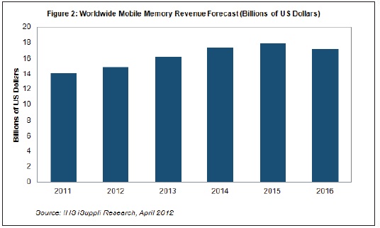 到2016年，移動(dòng)內(nèi)存營業(yè)收入將超過170億美元