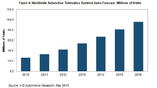 隨后在截止到2016年的三年里，預(yù)計(jì)平均增長(zhǎng)速度為18-24%，2016年銷量預(yù)計(jì)接近9600萬個(gè)
