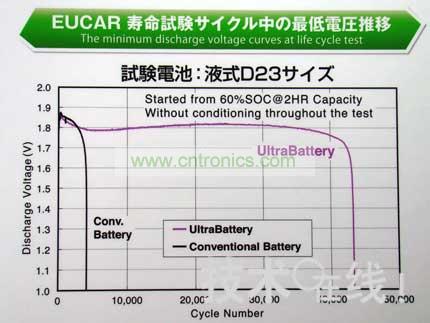 與同尺寸的鉛充電電池相比，Ultra Battery的壽命更長。 