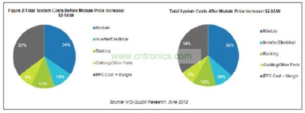 圖2所示為太陽能模組各原產(chǎn)國在北美市場所占的出貨量份額。