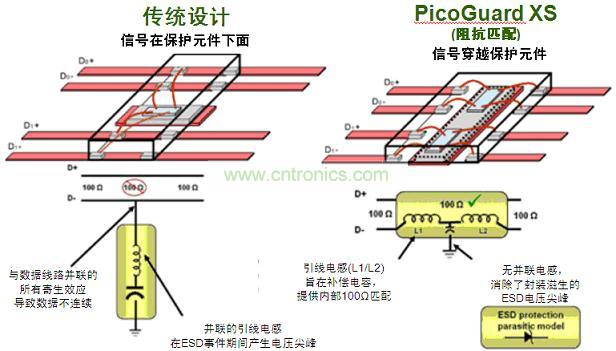 圖2：傳統(tǒng)ESD保護(hù)設(shè)計(jì)方法與PicoGuard XS比較。