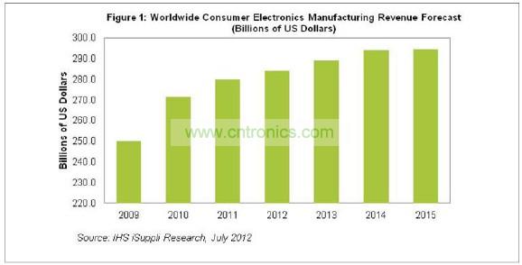 2015年消費(fèi)電子營業(yè)收入將達(dá)到2945億美元，僅比2014年的預(yù)期水平2942億美元微增0.1%。