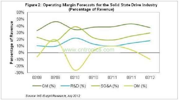 目前毛利率低于40%，研發(fā)費用幾乎占營業(yè)收入的18%，銷售、管理和行政(SG&A)成本接近營業(yè)收入的30%，如圖2所示。