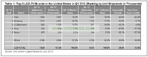 012年第一季度，總部在美國加州的Vizio在美國市場出貨了1210萬臺液晶電視，其主要對手&mdash;&mdash;韓國三星電子的出貨量是1150萬臺