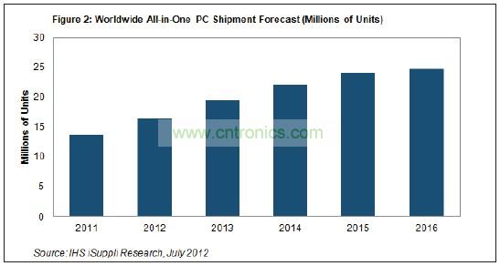 到2016年，其出貨量將達到2480萬臺左右，五年復合年度增長率接近13%