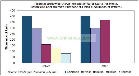 Hynix和美光都將繼續(xù)尾隨在DRAM市場(chǎng)龍頭三星電子的后面。三星也是韓國(guó)廠商，每月產(chǎn)能是40萬(wàn)片初制晶圓
