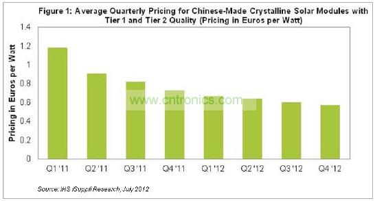 圖1所示為中國(guó)生產(chǎn)的一級(jí)和二級(jí)質(zhì)量的硅太陽(yáng)能模組平均價(jià)格。