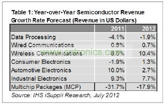 預(yù)計(jì)今年只有工業(yè)電子一個(gè)領(lǐng)域可以和無線領(lǐng)域相提并論，其半導(dǎo)體營業(yè)收入預(yù)計(jì)增長7.7%，如表1所示。