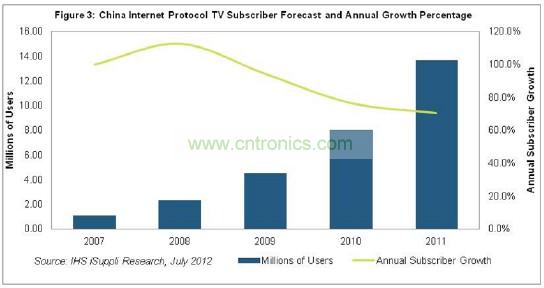 在2011年以前的幾年，中國(guó)IPTV用戶急劇增長(zhǎng)，2007和2008年增長(zhǎng)率高達(dá)三位數(shù)，如圖3所示。