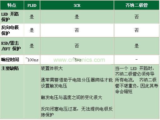 與其它電路保護技術(shù)相比有何不同？