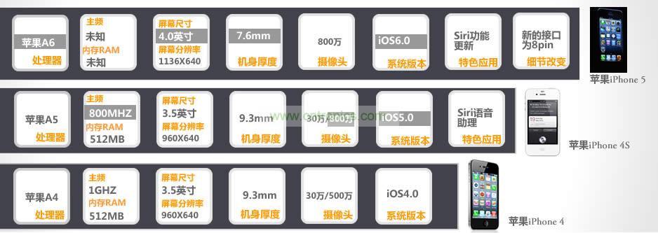 iPhone 5與iPhone 4S、iPhone 4性能比拼