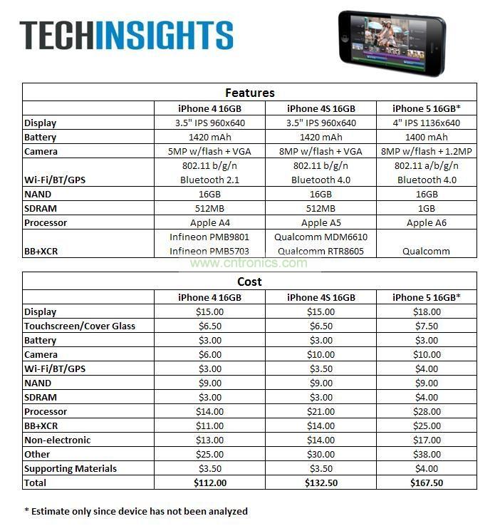 iPhone 5與iPhone 4S、iPhone 4價(jià)格比拼