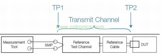 標(biāo)準(zhǔn)化發(fā)射機(jī)一致性測試設(shè)置，包括參考測試通道和線纜