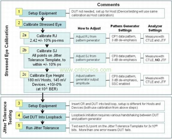 USB 3.0接收機(jī)一致性測試包括三個(gè)階段：壓力眼圖校準(zhǔn)、抖動(dòng)容限測試和分析