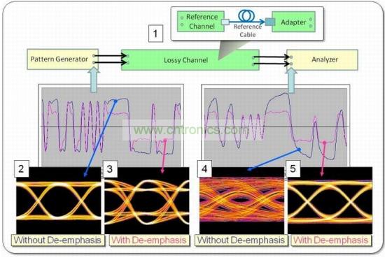 波形和眼圖可以演示去加重的不同影響，在本例中使用PRBS-7 數(shù)據(jù)碼型