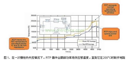 在一次慢性熱失控情況下，RTP 器件會(huì)跟蹤功率場(chǎng)效應(yīng)管溫度，直到它在200&deg;C時(shí)斷開(kāi)電路
